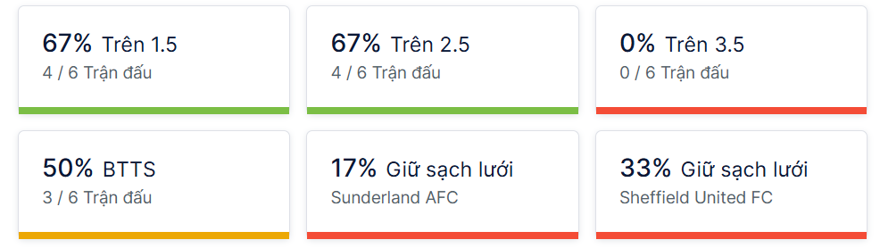 Ty so doi dau Sunderland vs Sheffield United