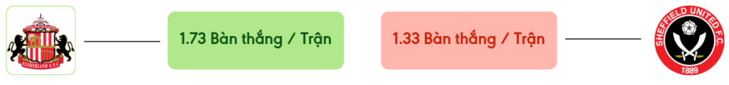 Thong ke ban thang Sunderland vs Sheffield United -  ban duoc ghi