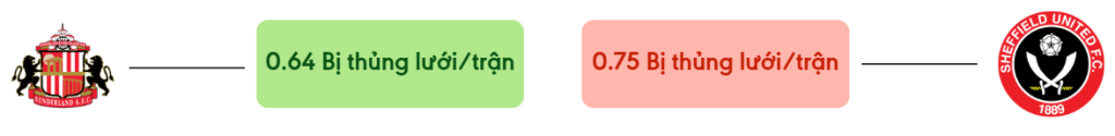 Thong ke ban thang Sunderland vs Sheffield United - bi thung luoi