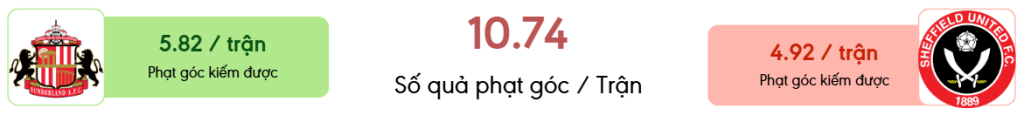 Thong ke phat goc Sunderland vs Sheffield United