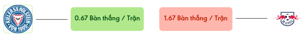 Thong ke ban thang Kiel vs Leipzig -  ban duoc ghi