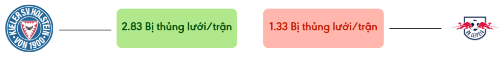 Thong ke ban thang Kiel vs Leipzig - bi thung luoi