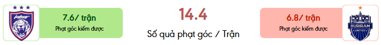 Thong ke phat goc Johor DT vs Buriram Utd