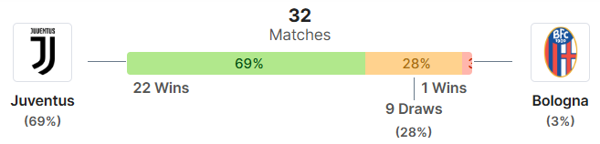 Thong ke doi dau Juventus vs Bologna