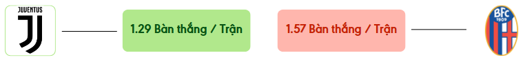 Thong ke ban thang Juventus vs Bologna -  ban duoc ghi
