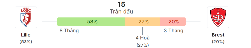 Thong ke doi dau Lille vs Brest