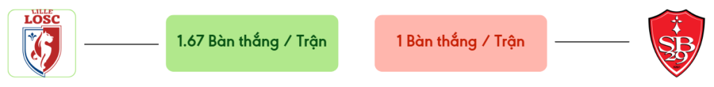 Thong ke ban thang Lille vs Brest -  ban duoc ghi