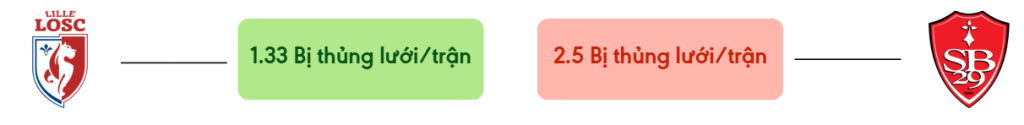 Thong ke ban thang Lille vs Brest - bi thung luoi