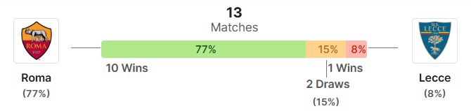 Thong ke doi dau Roma vs Lecce