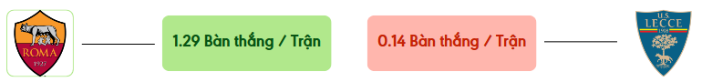Thong ke ban thang Roma vs Lecce -  ban duoc ghi