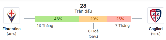 Thong ke doi dau Fiorentina vs Cagliari