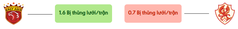 Thong ke ban thang Cảng Thượng Hải vs Gwangju - bi thung luoi