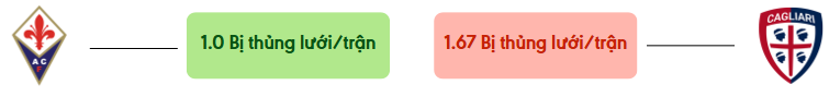 Thong ke ban thang Fiorentina vs Cagliari - bi thung luoi