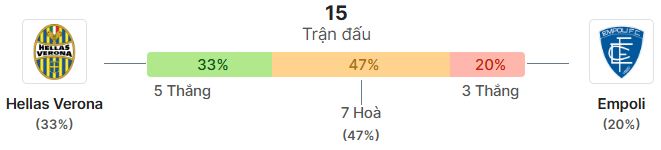 Thong ke doi dau Verona vs Empoli