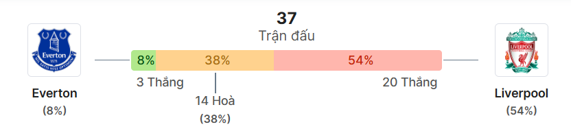 Thong ke doi dau Everton vs Liverpool