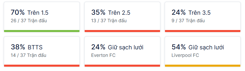 Ty so doi dau Everton vs Liverpool