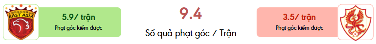 Thong ke phat goc Cảng Thượng Hải vs Gwangju