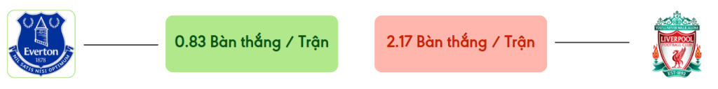 Thong ke ban thang Everton vs Liverpool -  ban duoc ghi
