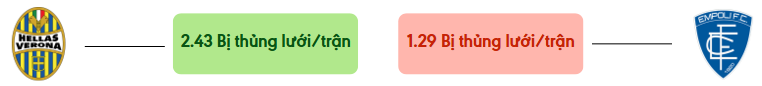 Thong ke ban thang Verona vs Empoli - bi thung luoi