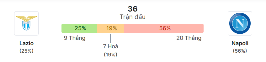 Thong ke doi dau Lazio vs Napoli