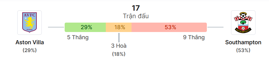 Thong ke doi dau Aston Villa vs Southampton