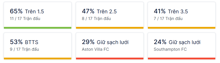 Ty so doi dau Aston Villa vs Southampton