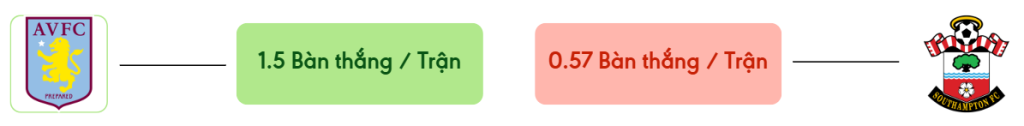 Thong ke ban thang Aston Villa vs Southampton -  ban duoc ghi
