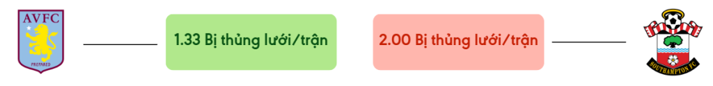 Thong ke ban thang Aston Villa vs Southampton - bi thung luoi