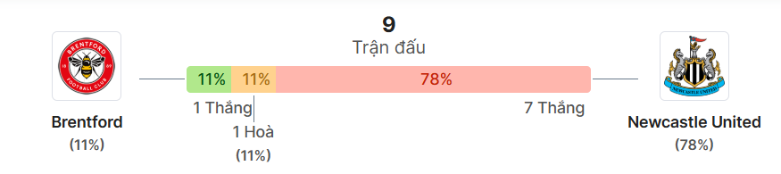 Thong ke doi dau Brentford vs Newcastle
