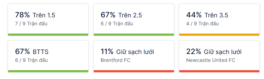 Ty so doi dau Brentford vs Newcastle