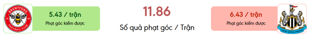 Thong ke phat goc Brentford vs Newcastle