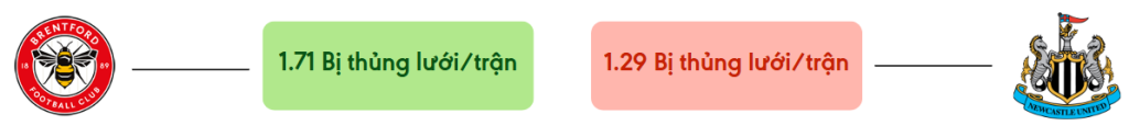 Thong ke ban thang Brentford vs Newcastle - bi thung luoi