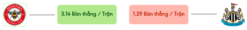 Thong ke ban thang Brentford vs Newcastle -  ban duoc ghi