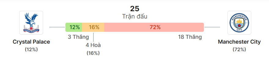 Thong ke doi dau Crystal Palace vs Man City