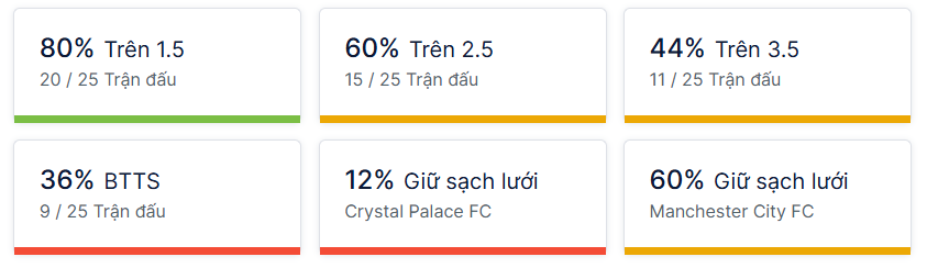 Ty so doi dau Crystal Palace vs Man City