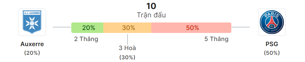 Thong ke doi dau Auxerre vs PSG