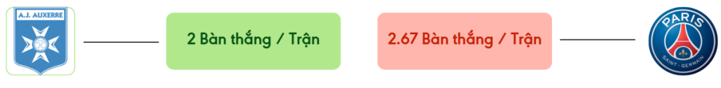 Thong ke ban thang Auxerre vs PSG -  ban duoc ghi