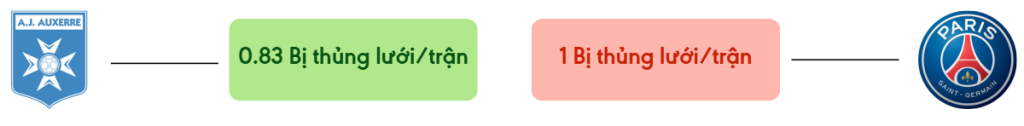 Thong ke ban thang Auxerre vs PSG - bi thung luoi