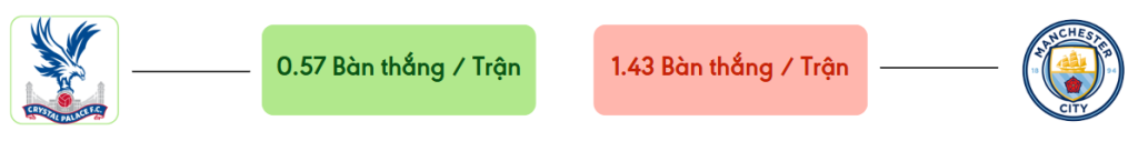 Thong ke ban thang Crystal Palace vs Man City -  ban duoc ghi