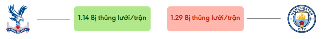 Thong ke ban thang Crystal Palace vs Man City - bi thung luoi