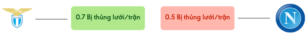 Thong ke ban thang Lazio vs Napoli - bi thung luoi