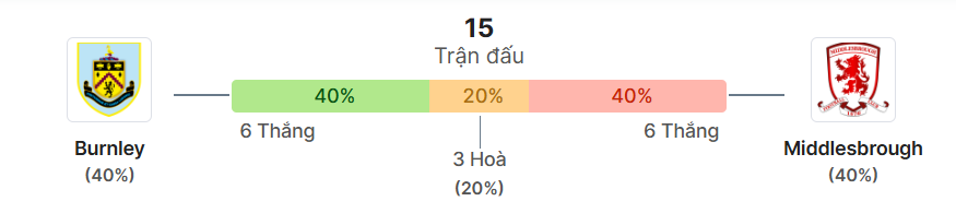 Thong ke doi dau Burnley vs Middlesbrough