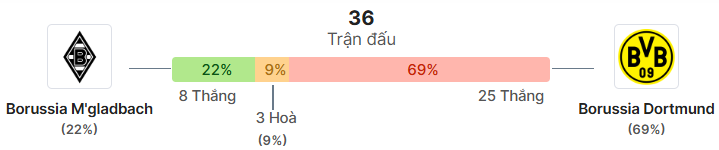 Thong ke doi dau Gladbach vs Dortmund