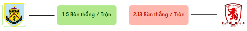 Thong ke ban thang Burnley vs Middlesbrough -  ban duoc ghi