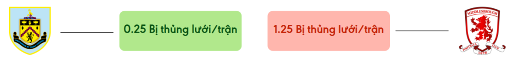 Thong ke ban thang Burnley vs Middlesbrough - bi thung luoi
