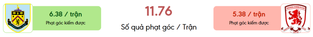 Thong ke phat goc Burnley vs Middlesbrough