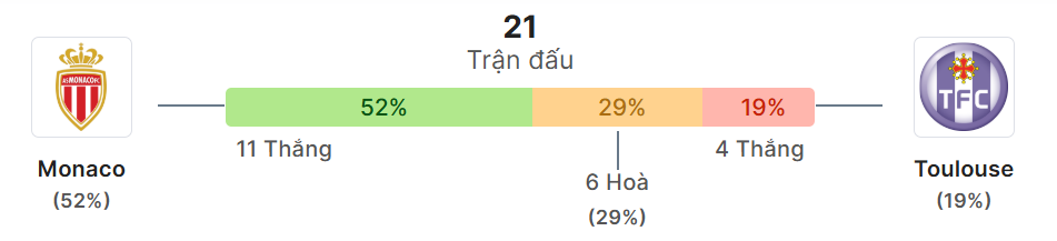 Thong ke doi dau Monaco vs Toulouse