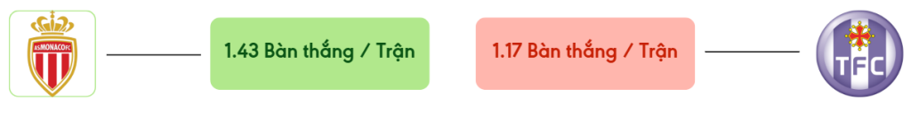 Thong ke ban thang Monaco vs Toulouse -  ban duoc ghi