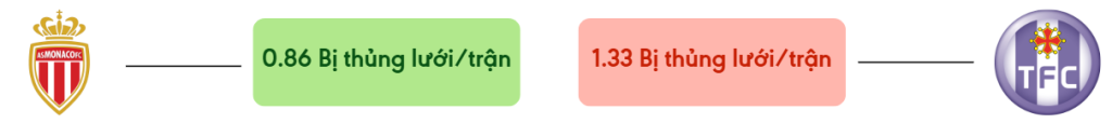 Thong ke ban thang Monaco vs Toulouse - bi thung luoi