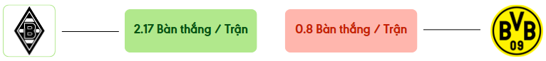 Thong ke ban thang Gladbach vs Dortmund -  ban duoc ghi